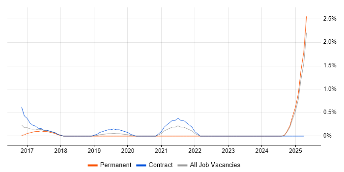 Job vacancy trend for TestRail in Devon Job vacancy trend for TestRail in Devon