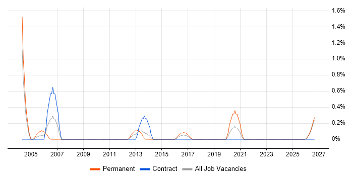 TETRA job vacancy trend in Devon