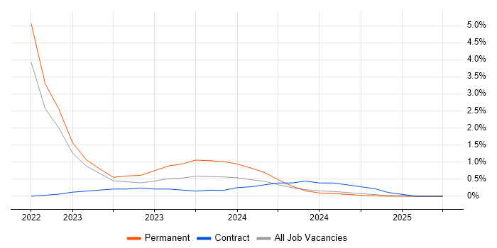 Job vacancy trend for Threat and Vulnerability Management in Devon Job vacancy trend for Threat and Vulnerability Management in Devon