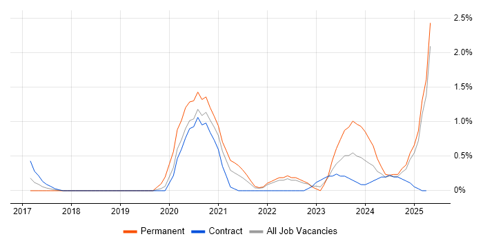 Job vacancy trend for Threat Intelligence in Devon Job vacancy trend for Threat Intelligence in Devon