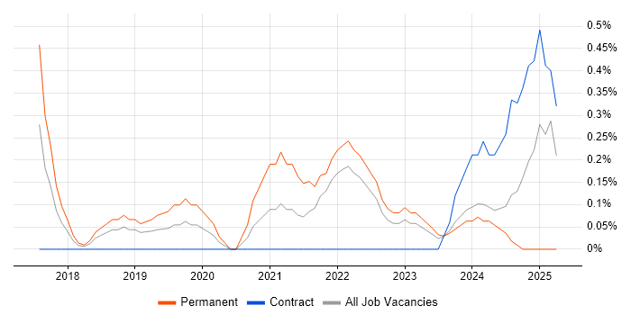Job vacancy trend for Ticket Management in Devon Job vacancy trend for Ticket Management in Devon