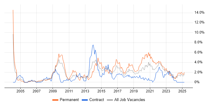 Job vacancy trend for Time Management in Devon Job vacancy trend for Time Management in Devon