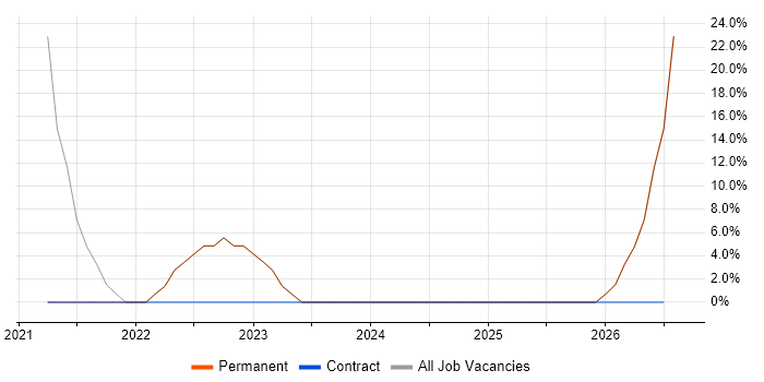 Change Management job vacancy trend in Tiverton