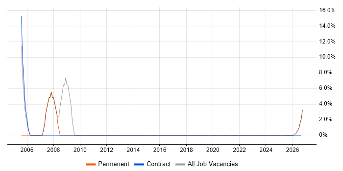 Customer Service job vacancy trend in Tiverton