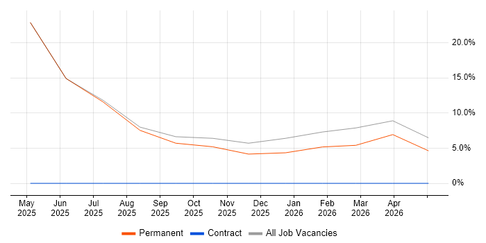 IT Engineer job vacancy trend in Tiverton