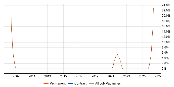 Manufacturing job vacancy trend in Tiverton