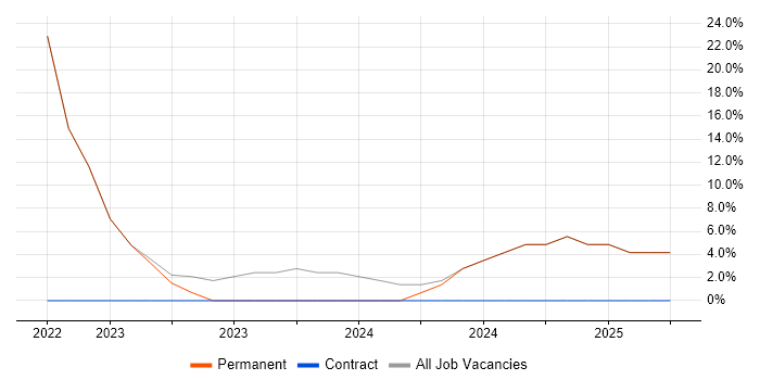 Job vacancy trend for Microsoft 365 in Tiverton