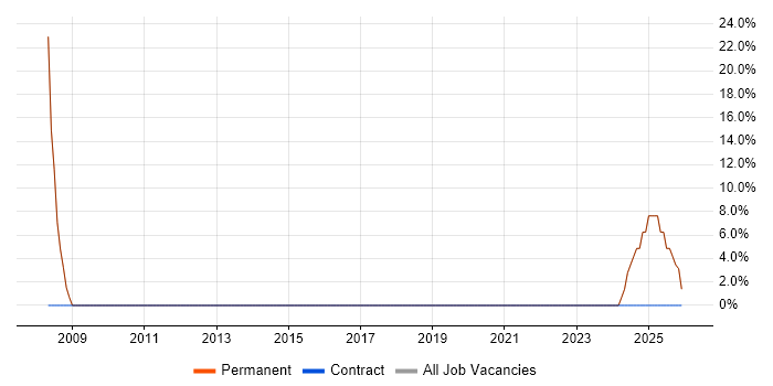 Microsoft job vacancy trend in Tiverton