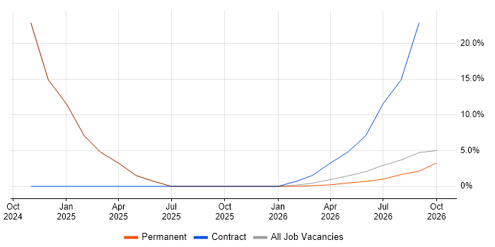 Microsoft Excel job vacancy trend in Tiverton