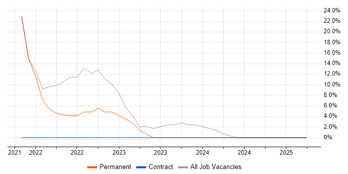 Job vacancy trend for Public Sector in Tiverton Job vacancy trend for Public Sector in Tiverton