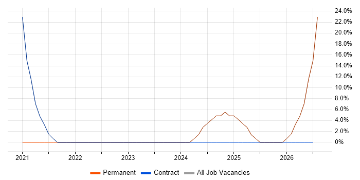 SharePoint job vacancy trend in Tiverton