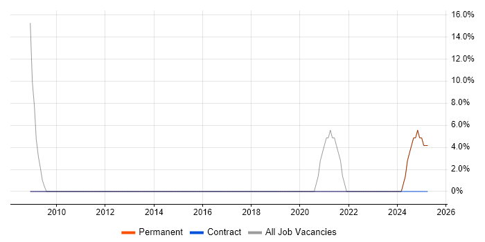 Job vacancy trend for SQL Server in Tiverton