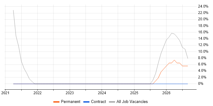 Support Analyst job vacancy trend in Tiverton