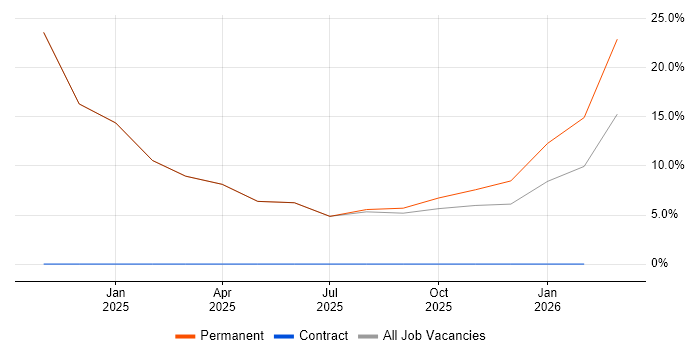 Windows Server job vacancy trend in Tiverton