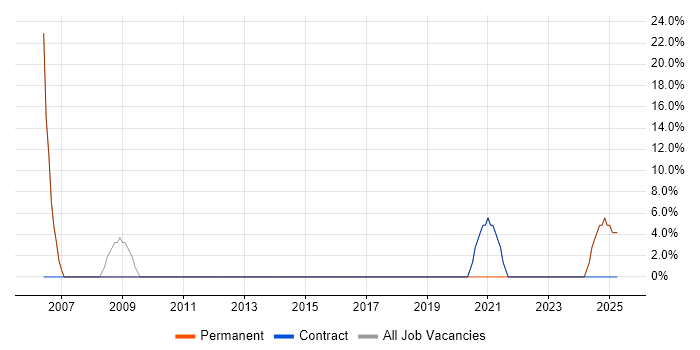 Job vacancy trend for Windows in Tiverton