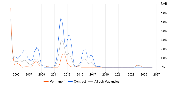 Toad job vacancy trend in Devon