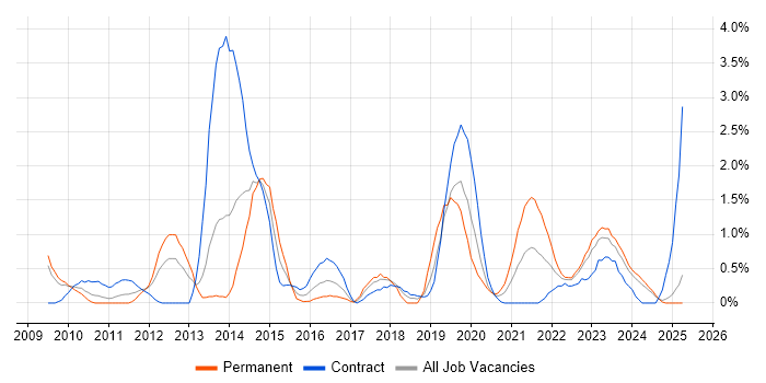Job vacancy trend for TOGAF in Devon Job vacancy trend for TOGAF in Devon