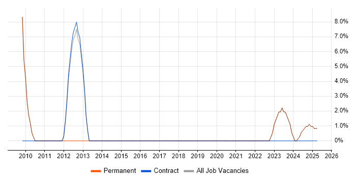 Job vacancy trend for Analytical Skills in Torquay