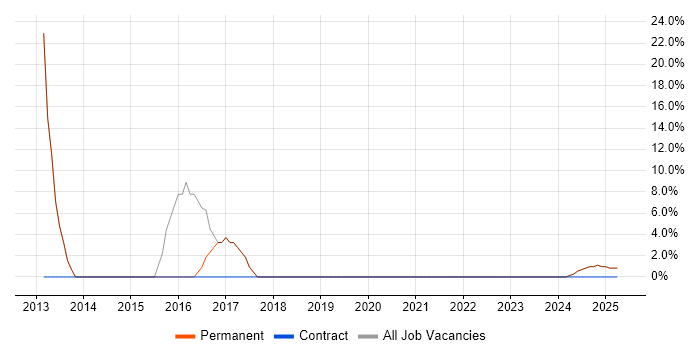 Job vacancy trend for Continuous Improvement in Torquay