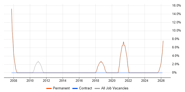 CRM job vacancy trend in Torquay