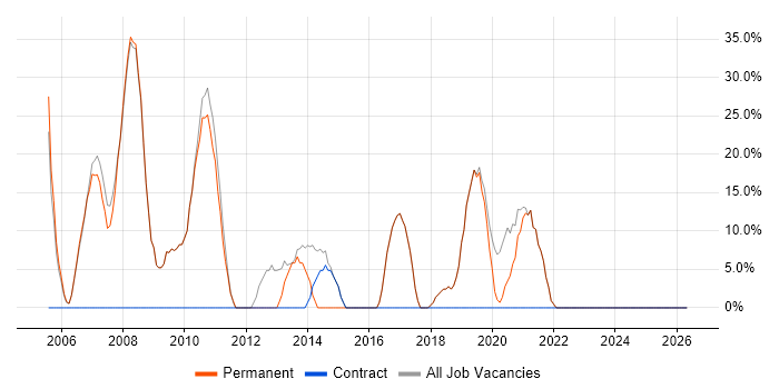 C# job vacancy trend in Torquay