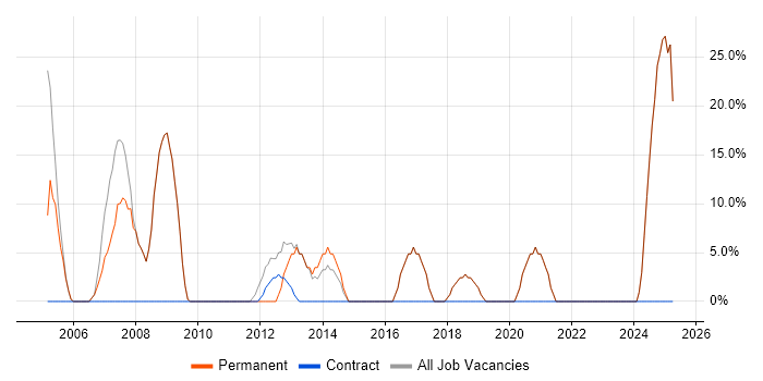 Job vacancy trend for Degree in Torquay Job vacancy trend for Degree in Torquay