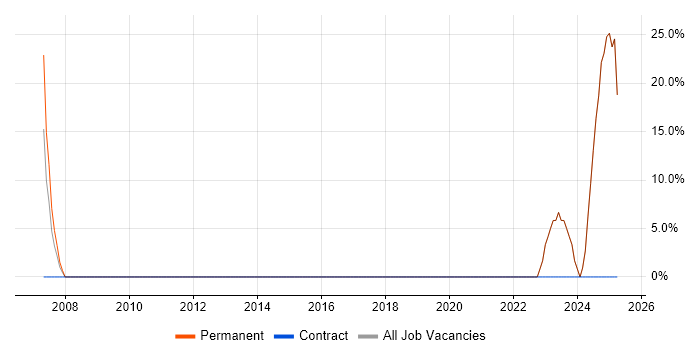 Job vacancy trend for Design Engineer in Torquay