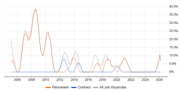 Developer job vacancy trend in Torquay