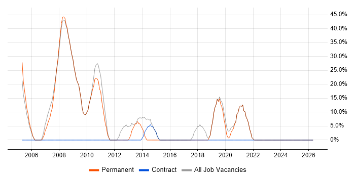 .NET job vacancy trend in Torquay