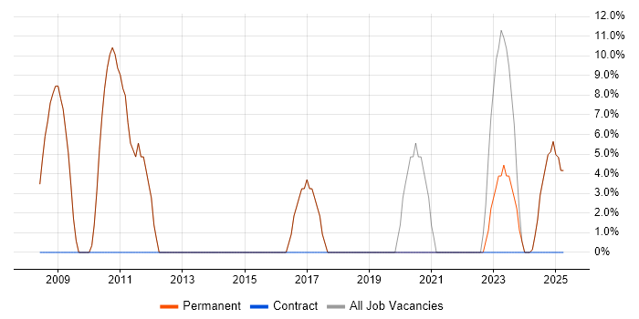 Job vacancy trend for Driving Licence in Torquay Job vacancy trend for Driving Licence in Torquay