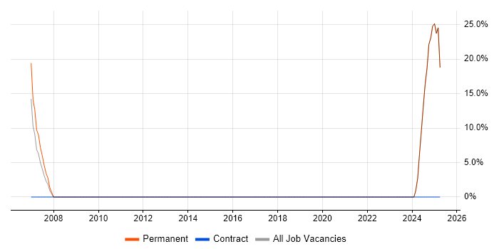 Job vacancy trend for Electronics Engineer in Torquay