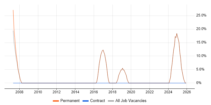 Electronics job vacancy trend in Torquay