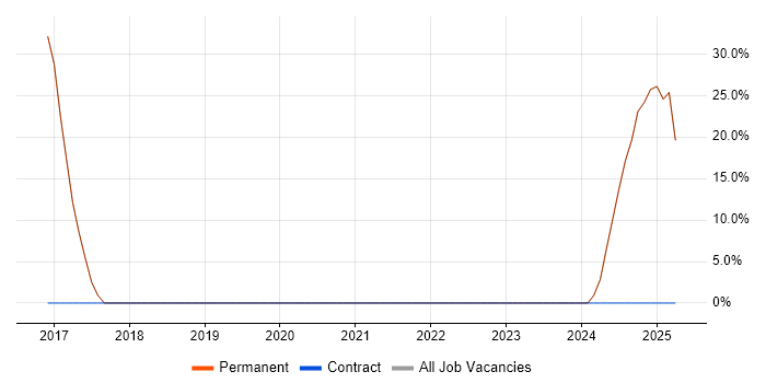 Job vacancy trend for Embedded Firmware in Torquay
