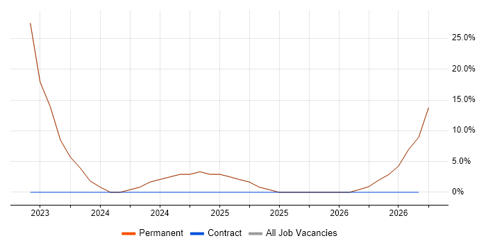 Fibre Optics job vacancy trend in Torquay