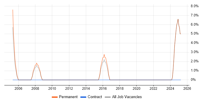 Job vacancy trend for Finance in Torquay