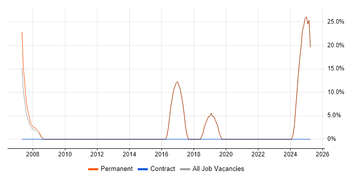 Job vacancy trend for Firmware in Torquay