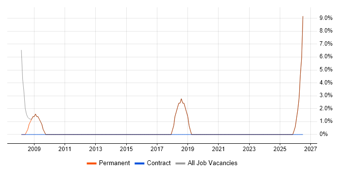 Games job vacancy trend in Torquay