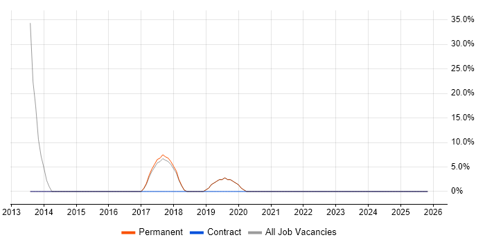 IT Support job vacancy trend in Torquay