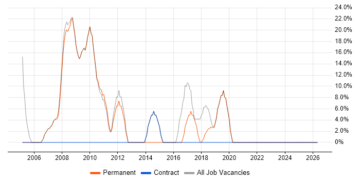 JavaScript job vacancy trend in Torquay