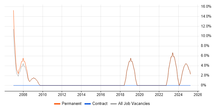 Job vacancy trend for Manufacturing in Torquay Job vacancy trend for Manufacturing in Torquay