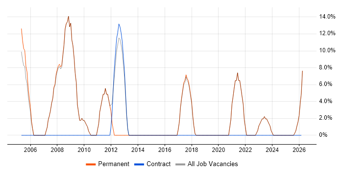 Microsoft job vacancy trend in Torquay