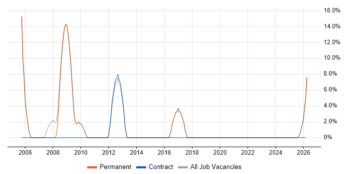 Microsoft Excel job vacancy trend in Torquay