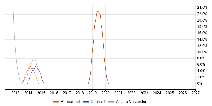MVC job vacancy trend in Torquay