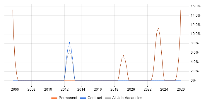 NHS job vacancy trend in Torquay