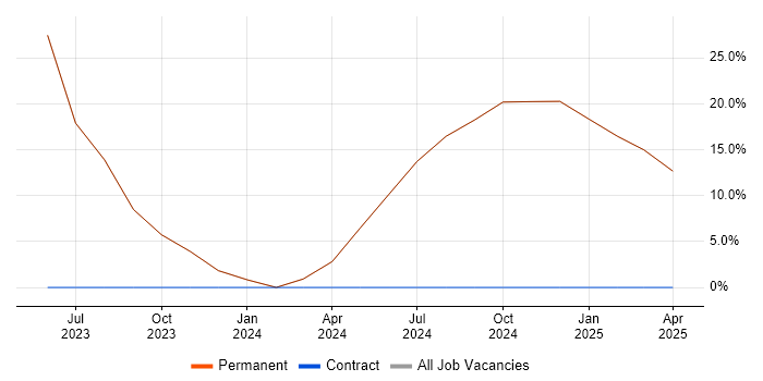 Job vacancy trend for Optoelectronics in Torquay