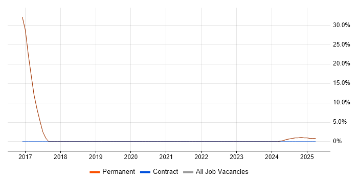Job vacancy trend for Physics in Torquay