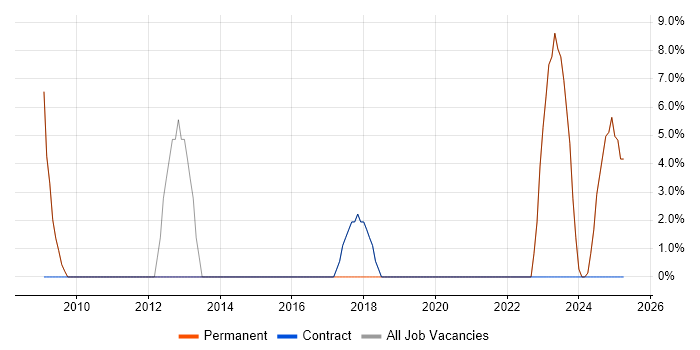 Job vacancy trend for Project Manager in Torquay