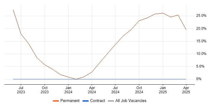Job vacancy trend for Prototyping in Torquay