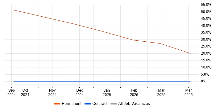 Job vacancy trend for Schematic Capture in Torquay