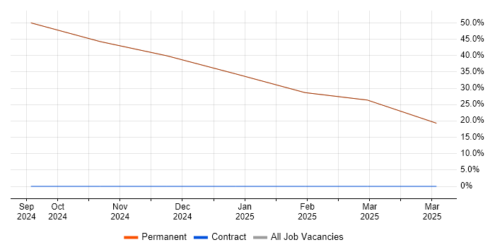 Job vacancy trend for Senior Electronics Engineer in Torquay